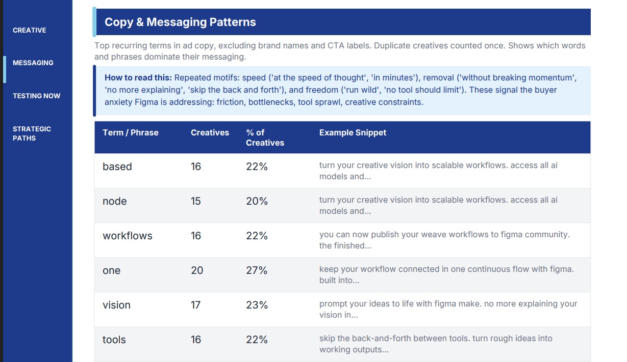 Report table of the competitor's recurring ad copy phrases and the share of creatives using each