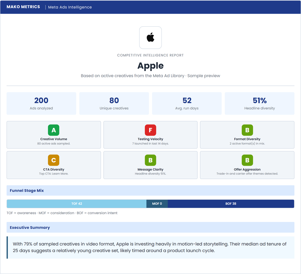 Sample Mako Metrics competitor report for Apple showing a competitive scorecard with color-coded letter grades, key ad stats, funnel stage mix, and executive summary