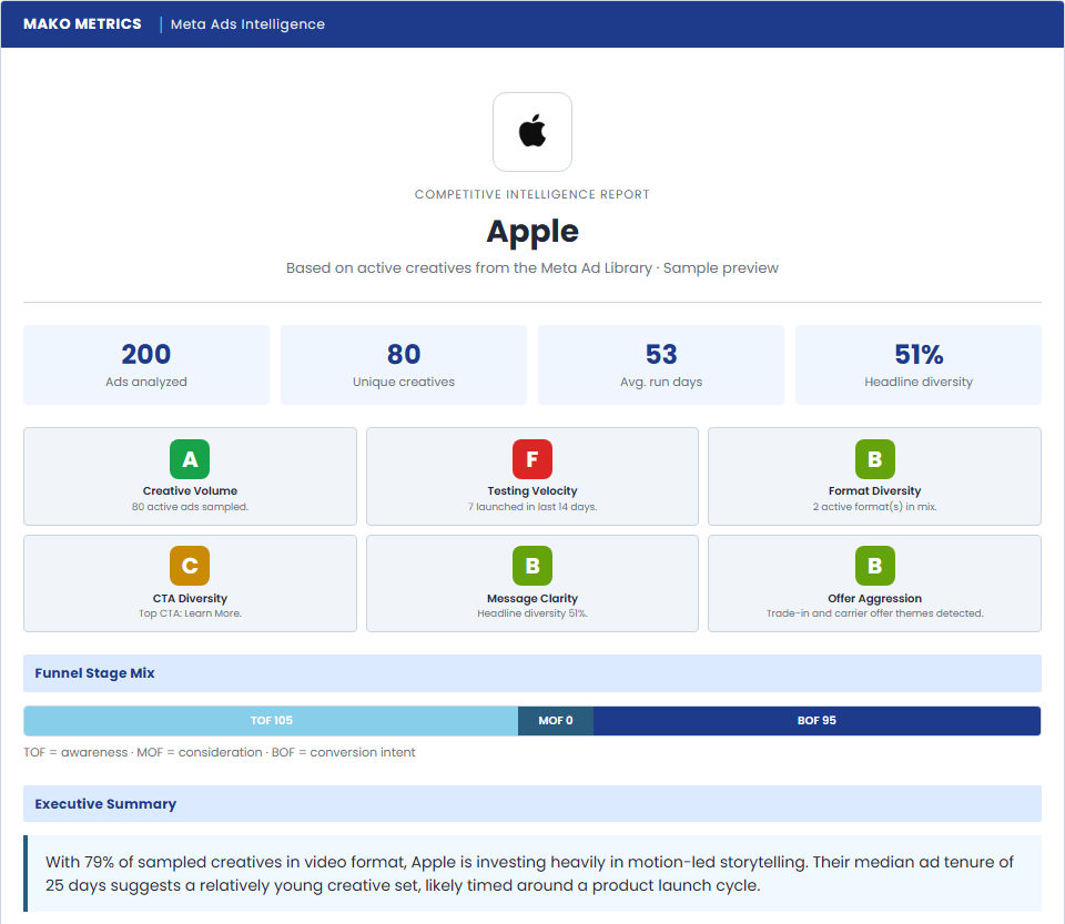 Sample Mako Metrics competitor report for Apple: scorecard, funnel mix, and executive summary