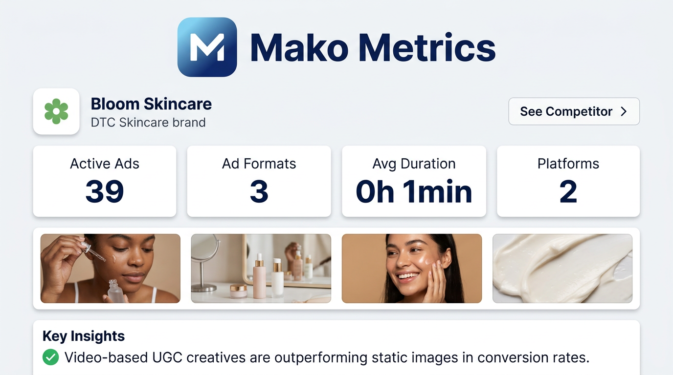Sample Mako Metrics report for a DTC Skincare brand (Bloom Skincare): metrics, ad creative grid, and key insights